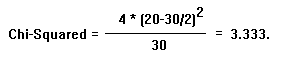 Chi-Squared=(4*(20-30/2)*(20-30/2))/30=3.333